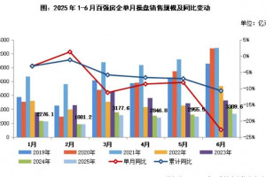 百强房企6月业绩环比增长14.7%，典型房企投资规模回升