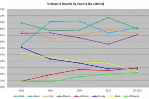 2026年一季度美国瓷砖消费量下降13.4%，进口量下降20.4%