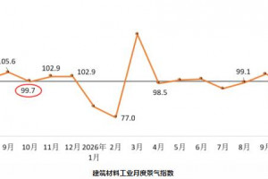 2026年10月建筑卫生陶瓷行业产品价格环比上涨