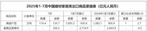 2025年1-7月陶瓷产品出口同比增长2.7%