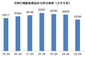 百城住宅库存连降四年，累计减少超1.3亿平方米