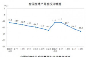 2026年1—6月全国房地产开发投资同比下降18%