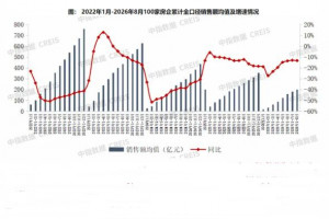 2026年1-8月100家房企销售额降幅较1-7月扩大0.3个百分点