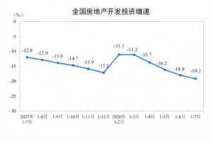 2026年1—7月房地产开发投资降19.2%，新开工降24%