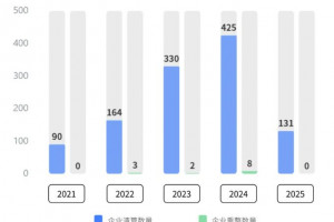 中国家装企业破产大数据报告：负债年增长373.6%，日均破产1.2家