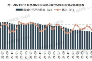 2026年5月长租公寓规模持稳,核心城市租金修复