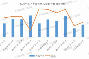 2026年上半年建材部品配套量下降36.6%