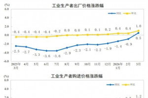 2026年3月PPI同比由降转涨，CPI同比上涨1.0%