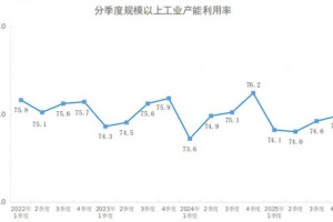 2025年四季度非金属矿物制品业产能利用率为61.1%