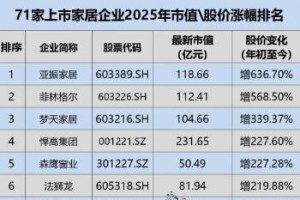 71家上市家居企业：22家市值过百亿，七成以上股价上涨