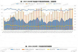 2026年1-7月法拍住宅成交增四成、均价跌9%