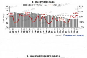 2026年7月50城住宅租金环比涨幅扩大，一线城市上涨0.38%
