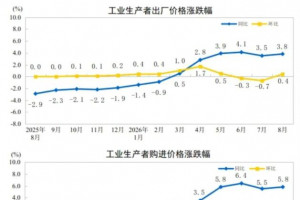 2026年1-8月PPI同比上涨3.8%,CPI同比上涨0.8%