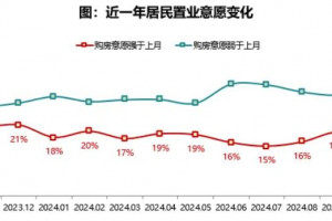 2024年10月居民置业意愿调研报告