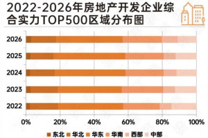 2026房企TOP500发布:华东占近四成,西部房企数量增幅居首