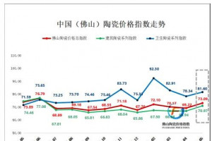 成本+旺季驱动,2026年5月佛陶三大类指数同步上行