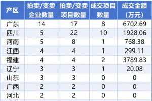 上半年51家陶瓷企业超18亿资产拍卖，超7成流拍