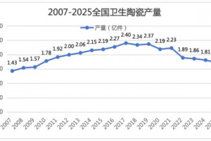 2025年我国卫生陶瓷产量下滑4.87%