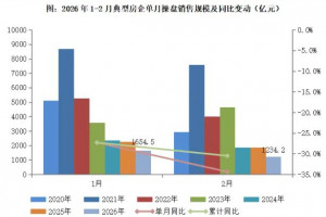 2026年2月楼市整体清淡，高端项目热销与土地市场回暖
