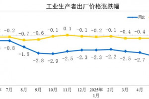 2025年6月PPI同比下降3.6%，CPI同比上涨0.1%