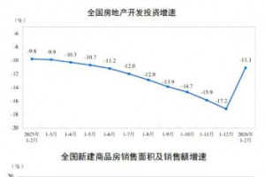 2026年1-2月新建商品房销售面积下降13.5%，销售额下降20.2%