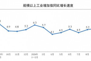 2026年9月份制造业工业增加值增长6.0%