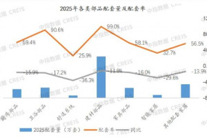 2025年精装修家居配套规模降15.3%，多部品降幅超五成