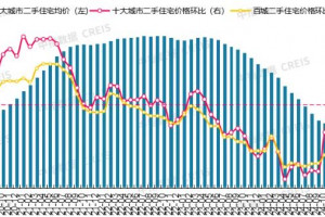 2025年2月十大城市二手房价格环比跌幅收窄