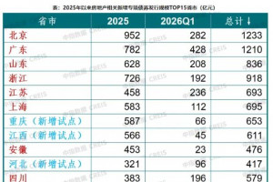 2026年一季度房地产专项债增42%