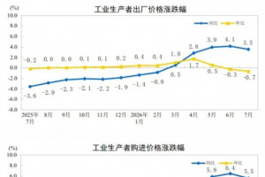 2026年1-7月PPI同比上涨1.8%,CPI同比上涨0.9%