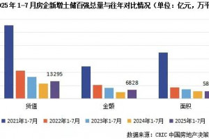 2025年前7月TOP10房企豪揽百强土储70%货值