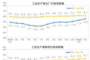 2026年2月PPI微降0.9%，CPI上涨1.3%