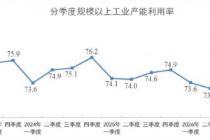 2026年三季度非金属矿物制品业产能利用率61.2%