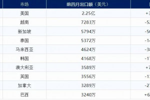 2026年1-4月我国卫生陶瓷出口12.78亿美元，同比下降17.30%