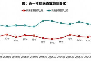 2024年12月居民置业意愿调研报告