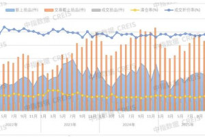 开年法拍房遇冷，深圳清仓率居首，重庆逆势大涨38%