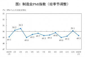 2026年1月制造业PMI环比下降0.8个百分点