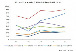 2026年5月房企权益销售额环比增长11%，楼市分化加剧，环比增长11%，增幅大幅超过了全