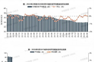50城租金同比跌幅收窄至近24个月最低
