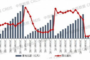 TOP100房企拿地总额同比下降40.5%，降幅连续三月收窄