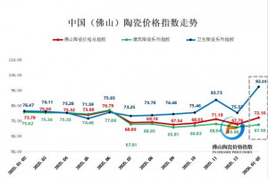 2026年1-2月佛陶三大类指数低位回升，卫生陶瓷创近一年最大涨幅