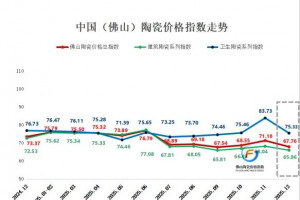 2025年12月佛陶三大类价格指数表现回落