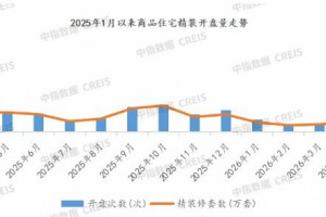 2026年1-4月建材部品配套量下降41.4%,配套率达98.8%
