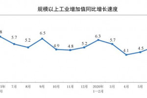 2026年6月制造业工业增加值增长6.0%
