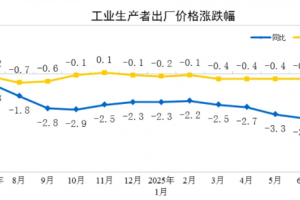 2025年1-7月PPI同比下降2.9%，CPI下降0.1%