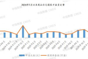 2025年1-11月精装市场分化：二线占主导、中档装修为主流，智能部品配套率低