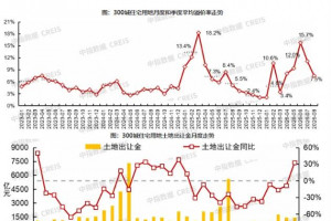 2026年8月京沪优质地块土拍热度持续,带动出让金同比转涨,但成交面积仍下降