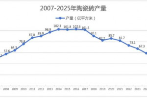 2025年陶瓷砖产量下滑至48.60亿㎡，创近18年新低
