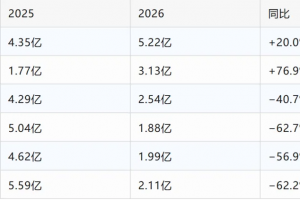 2026年上半年卫生陶瓷出口16.89亿美元,下滑34.2%