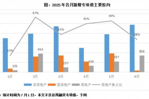 6月房地产类专项债大增54%至856亿